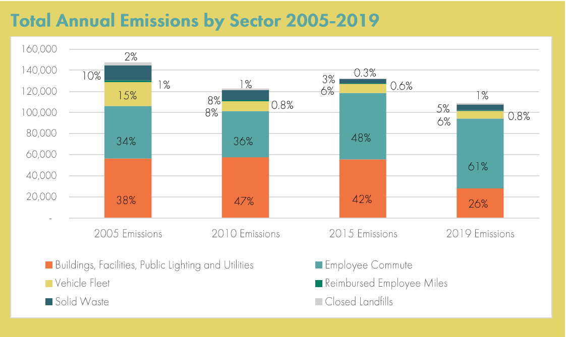 A bar graph of the Total Annual Emissions by Sector starting from 2005 to 2019