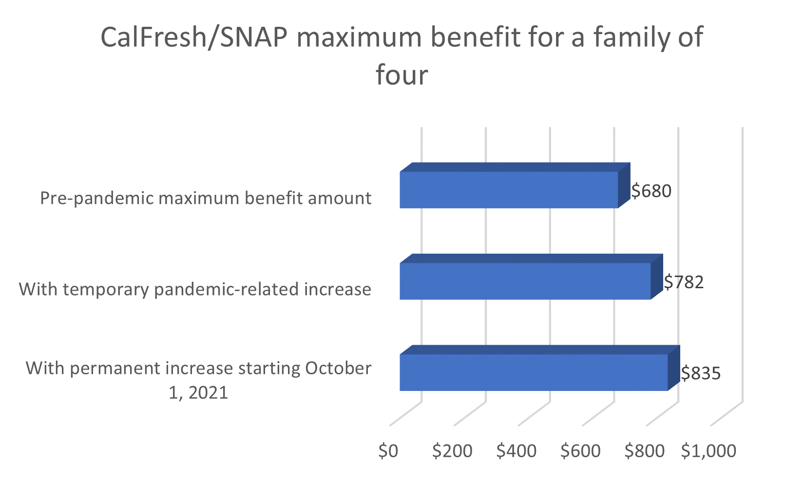 Bar graph showing increase in benefits 