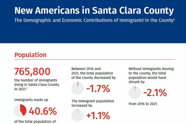 Graphic from new study: New Americans in Santa Clara County. Graphic shows that 765,000 immigrants lived in the county in 2021, making up 40.6% of the population. Also shows that while the county's overall population decreased by 1.7% from 2016 to 2021, the immigrant population increased by 1.1%. Without this increase in immigrant population, the county's overall population would have dropped by 2.1%.