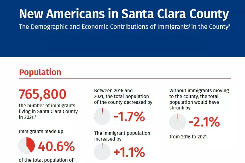 Graphic from new study: New Americans in Santa Clara County. Graphic shows that 765,000 immigrants lived in the county in 2021, making up 40.6% of the population. Also shows that while the county's overall population decreased by 1.7% from 2016 to 2021, the immigrant population increased by 1.1%. Without this increase in immigrant population, the county's overall population would have dropped by 2.1%.