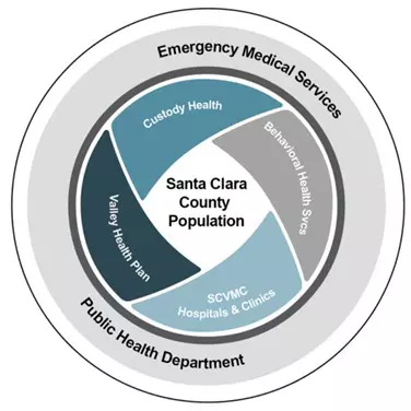 Diagram that shows the County's health-related departments that serve the Sant Clara County population: Emergency Medical Services, Public Health Department, Valley Health Plan, SCVMC Hospitals and Clinics, Custody Health, and Behavioral Health Services.