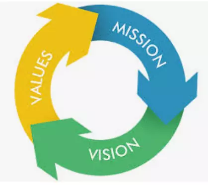 Mission, Values, Vision