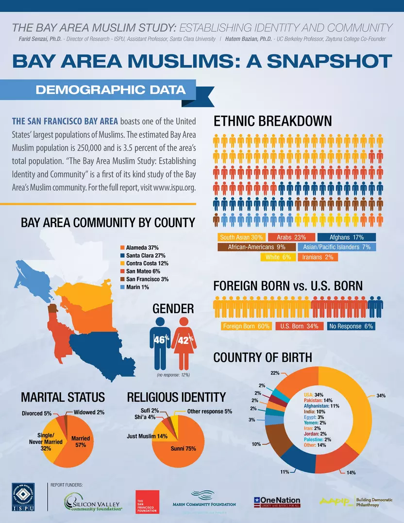 Infographic with stats about Bay Area Muslims